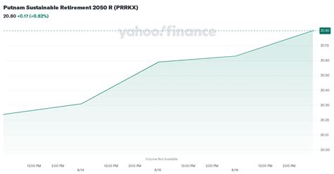 paeqx|PAEQX – Putnam Retirement Advantage 2050 R Fund Stock .